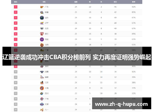辽篮逆袭成功冲击CBA积分榜前列 实力再度证明强势崛起